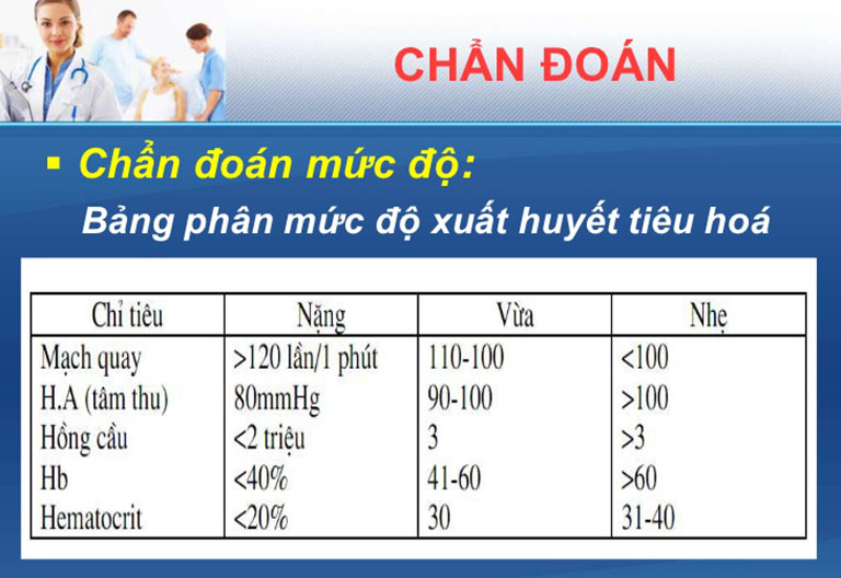 Hình ảnh bảng phân chia mức độ xuất huyết tiêu hóa