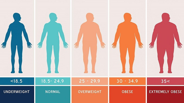 Dựa trên chỉ số BMI để biết bạn đang thừa cân, thiếu cân hay bình thường
