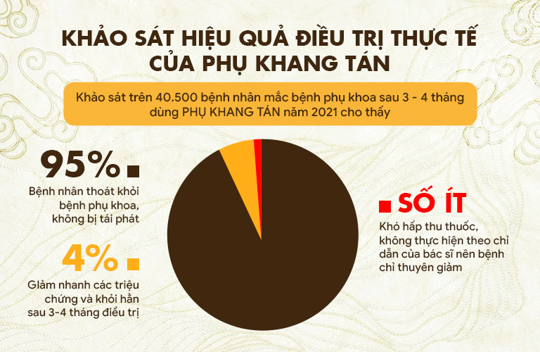 Kết quả thử nghiệm lâm sàng vô cùng tích cực của bài thuốc Phụ Khang Tán