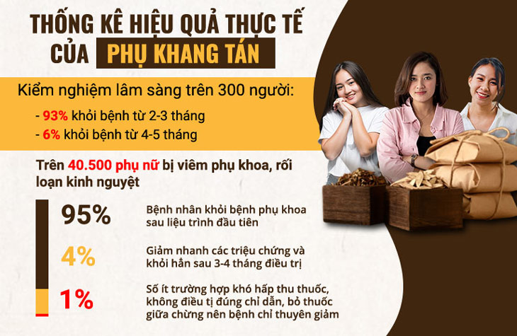 Kết quả thử nghiệm lâm sàng với hiệu quả khá tích cực của bài thuốc Phụ Khang Tán