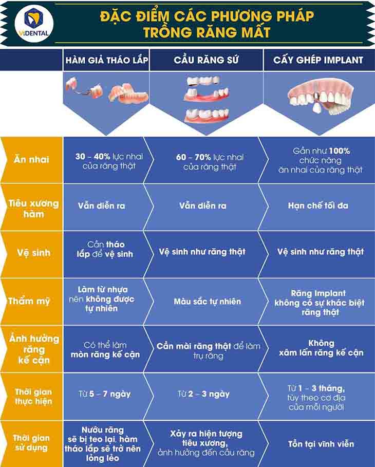 Trồng răng cửa giá bao nhiêu phụ thuộc vào phương pháp người bệnh lựa chọn thực hiện