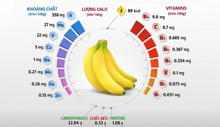 Chuối tiêu có hàm lượng chất dinh dưỡng cao