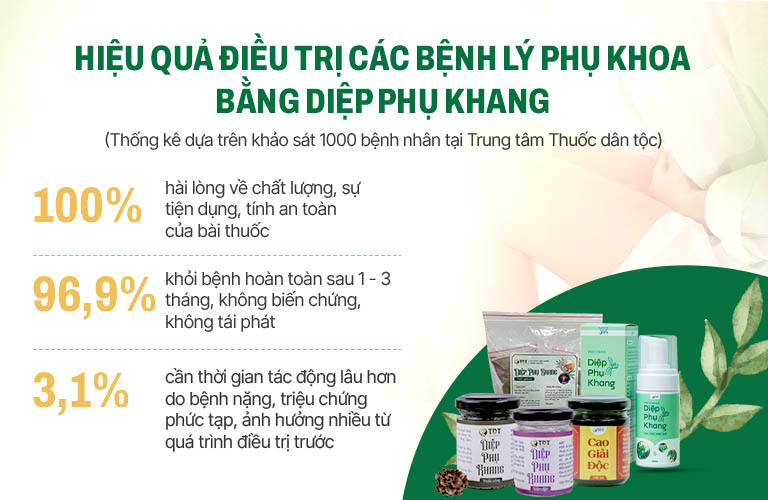 Kết quả khảo sát bài thuốc trên người bệnh